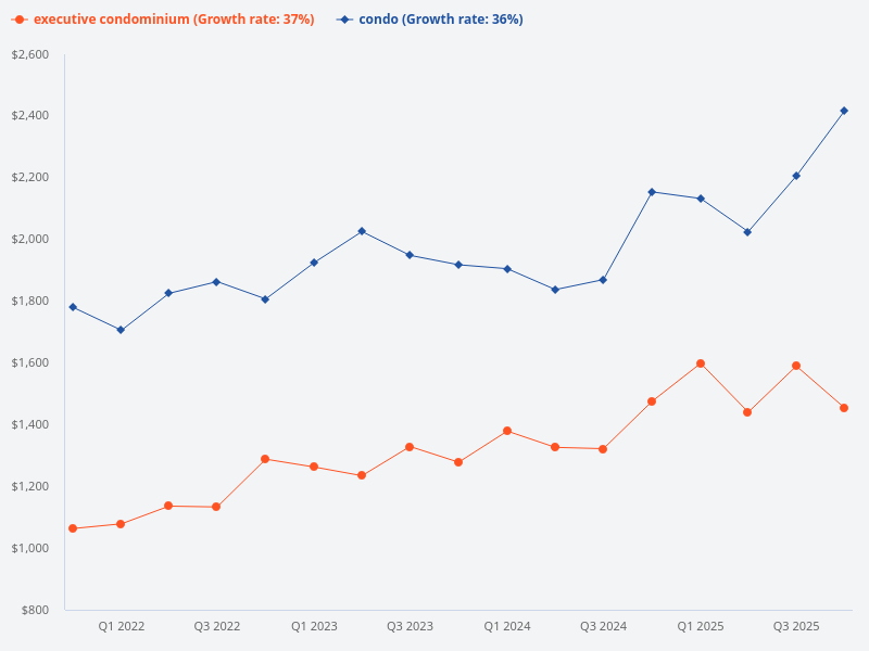 What is the downpayment required for a $2 million condo compared to an executive condominium with an annual salary of $100,000