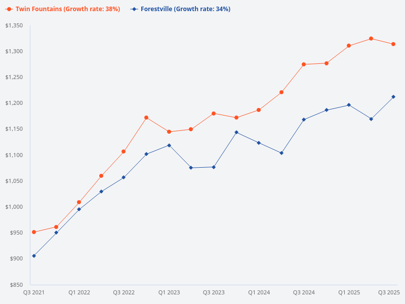 Compare Twin Fountains and Forestville – which is better?