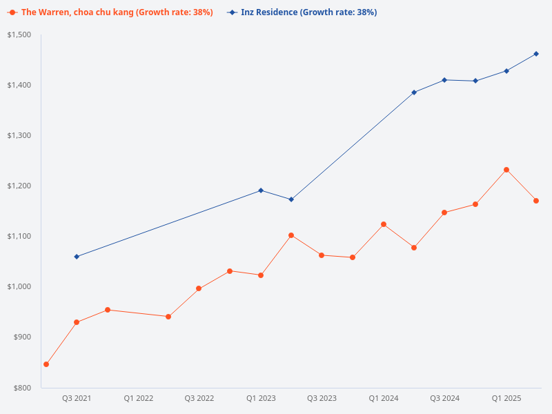 Should I buy Inz Residence or The Warren at Choa Chu Kang for better appreciation