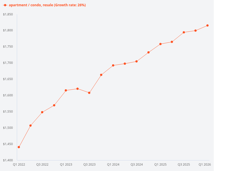 I want charts showing profit and loss in time series for resale condo transactions near Great World MRT.