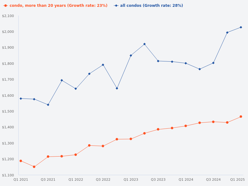 Compare the price trend of all condos with condos that are more than 20 years old