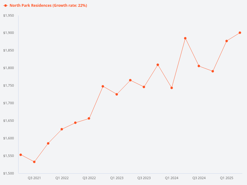 North Park Residences median psf in Q1 2024, Q2 2024, Q3 2024, and Q4 2024