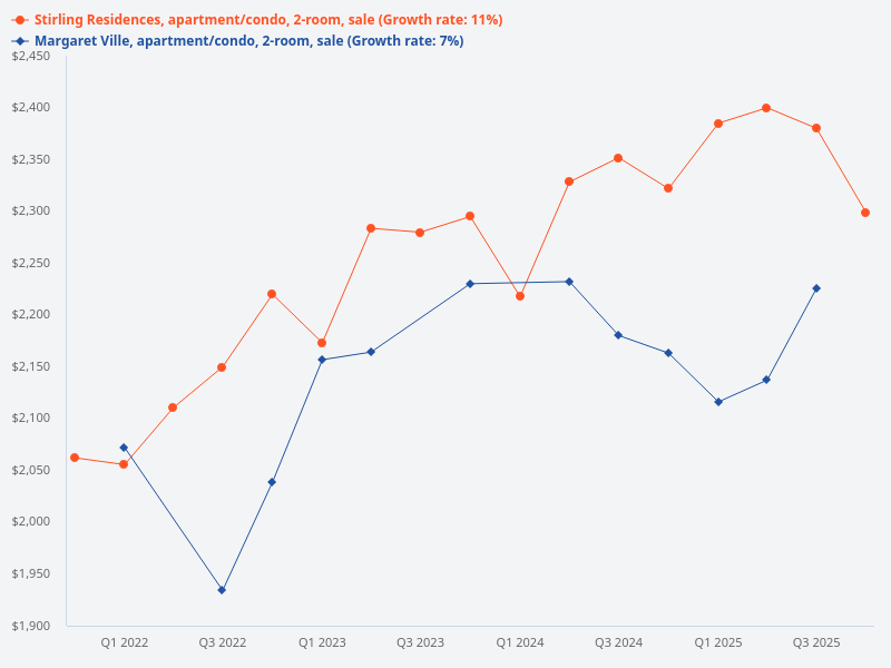 Compare 2 bedroom sale price trend for Stirling Residences and Margaret Ville.