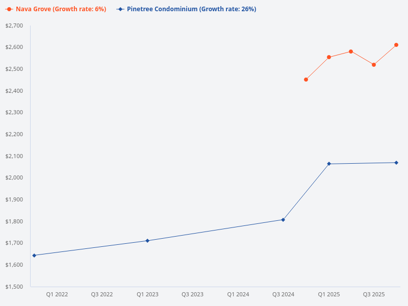 Price trend comparison between Pinetree Condominium and Nava Grove