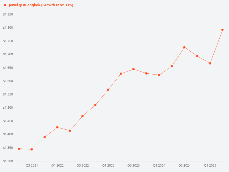Compare the price trends for Jewel @ Buangkok and Sengkang Grand Residence