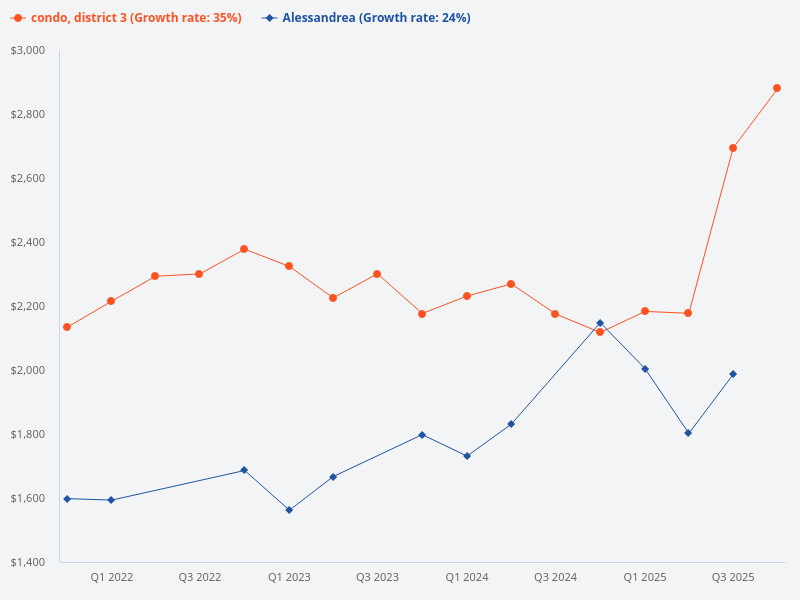 Compare price trend of Alessandrea vs D3 condo.