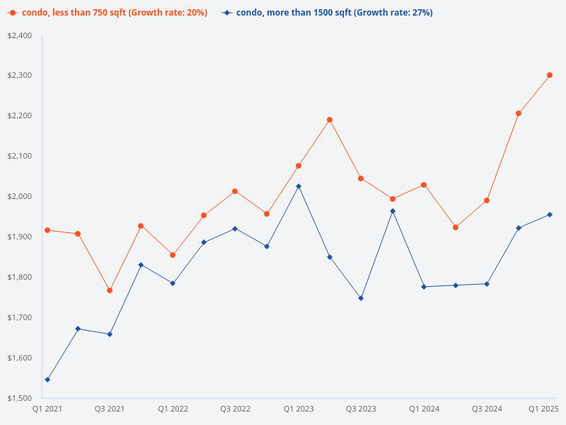 Compare price trends for condos sized 0-750 sqft versus condos larger than 1500 sqft