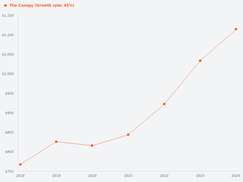 Price trend of The Canopy since January 1, 2018