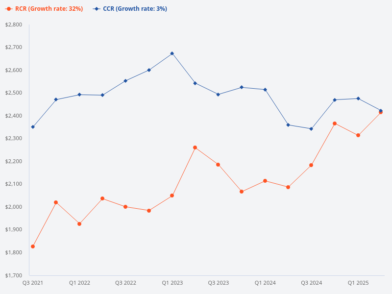 Please create a chart comparing the Core Central Region (CCR) and the Rest of Central Region (RCR)