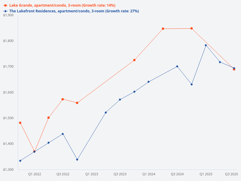 Please compare condo vs HDB from 2021 to 2023, grouped by quarter