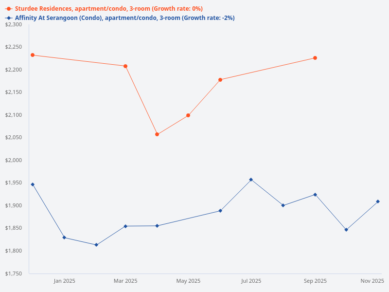 Comparison of 3 bedroom units at Affinity at Serangoon and Sturdee Residences over the past 4 quarters
