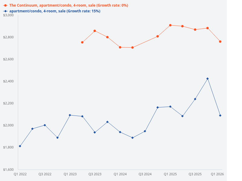 Compare The Continuum 4 bedder sale to surrounding projects' 4 bedder units.