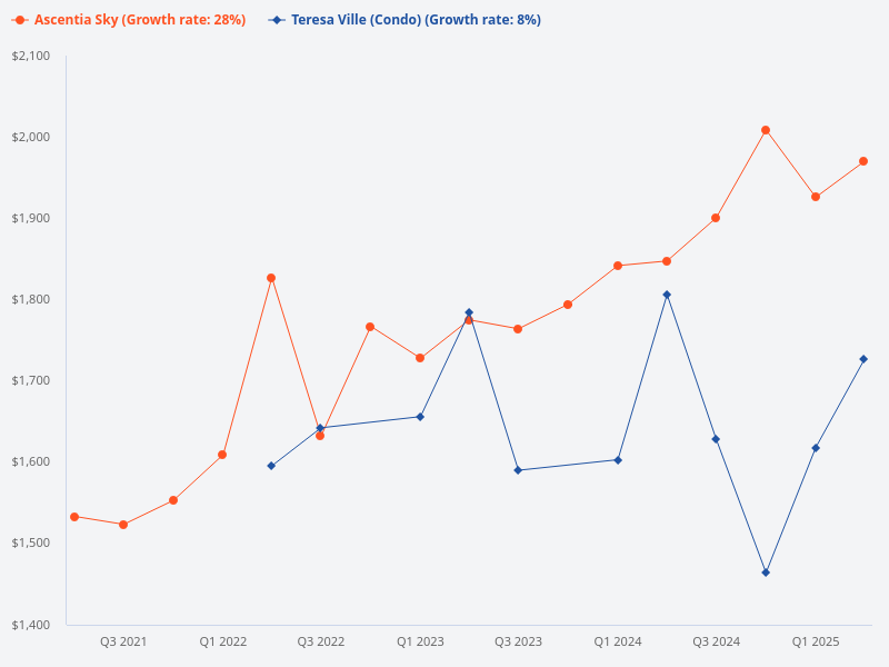 Please provide the price trend comparison between Teresa Ville from 2015 and Ascentia Sky.
