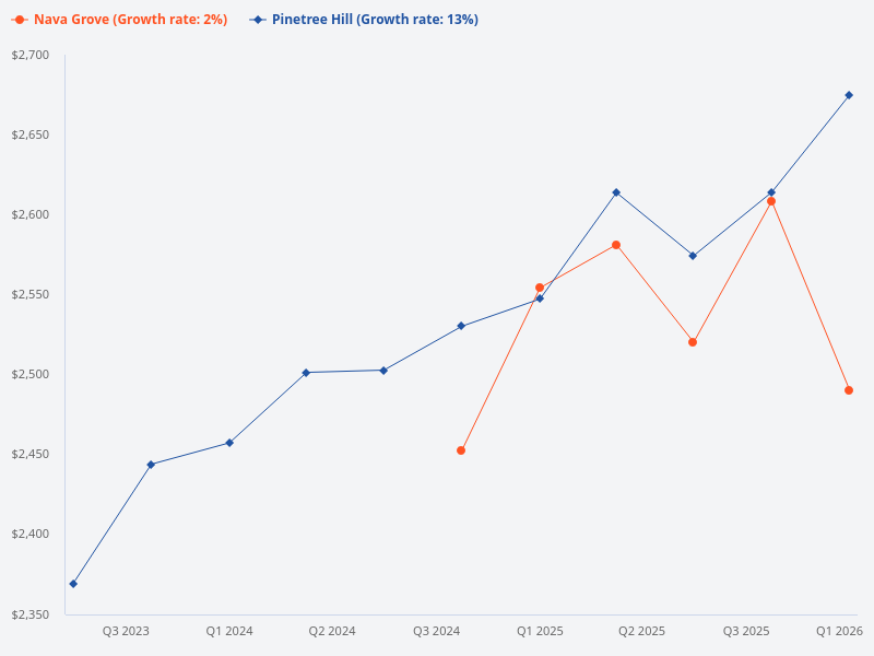 Compare Pinetree Hill and Nava Grove