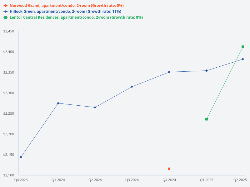 Present the average prices of 2-bedroom units in Lentor Modern, Lentor Hill Residences, Lentoria, Lentor Mansion, Hillock Green, Lentor Central Residences, and Norwood Grand in a table format.