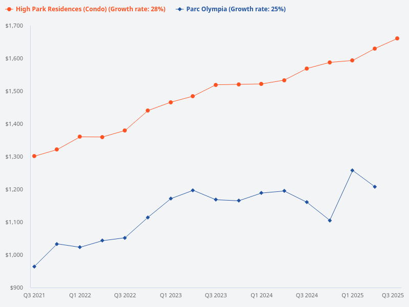 Comparison between High Park Residences and Parc Olympia