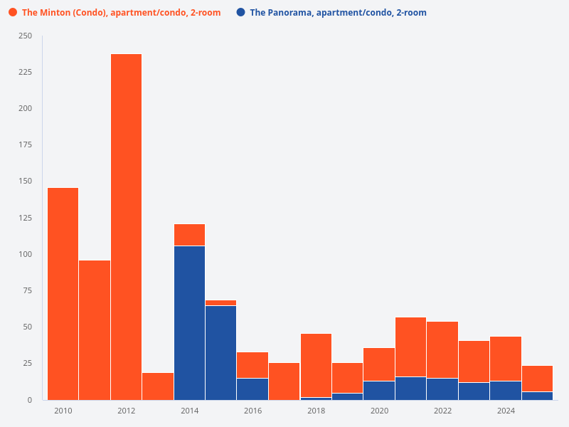 Compare the yearly number of 2-bedroom units in The Minton and The Panorama.