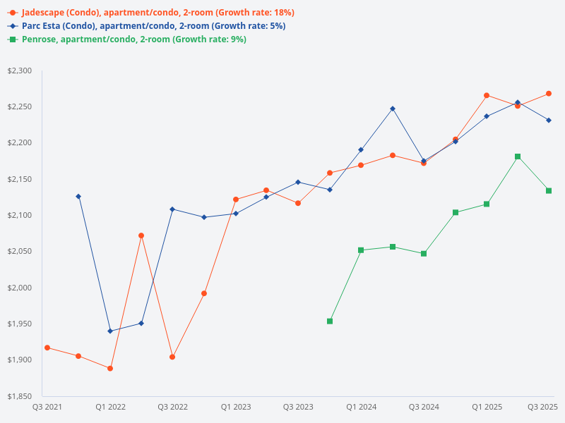 2 bedroom price trend comparison for Parc Esta, Jadescape, and Penrose