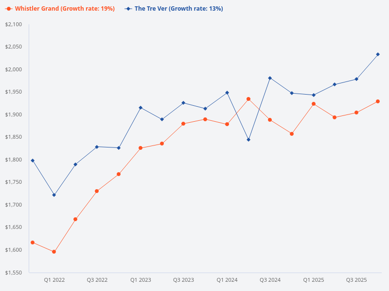 Compare price trend for The Tre Ver and Whistler Grand.