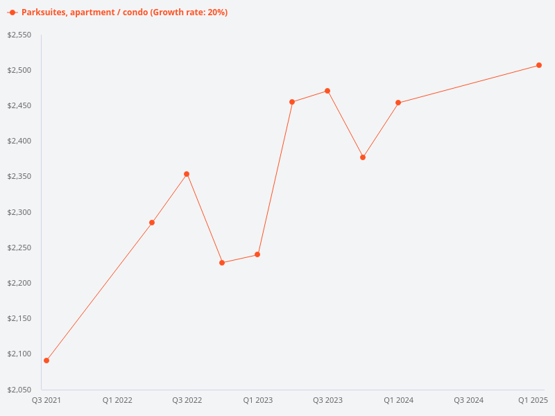 I want to plot the price trend for Parksuites condo