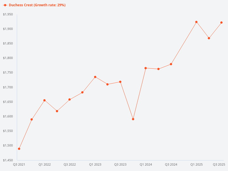 Can you provide a price trend chart for Duchess Crest