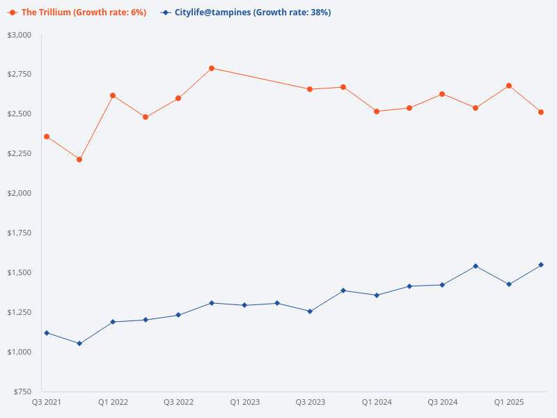 Please compare the PSF of Citylife@Tampines and The Trillium.