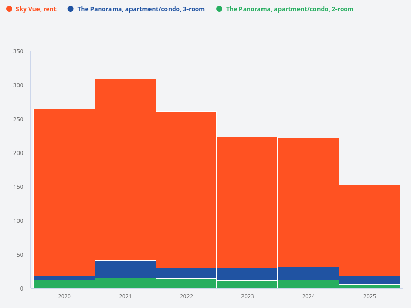Please remove Sky Vue 3-room data from the comparison.
