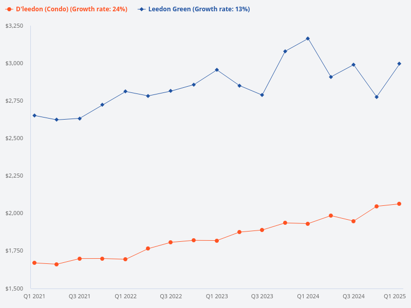Please compare D'Leedon and Leedon Green