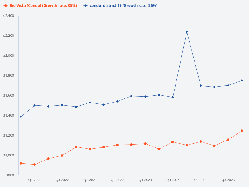 Can you compare the price trend of Rio Vista condo with other condos in District 19?
