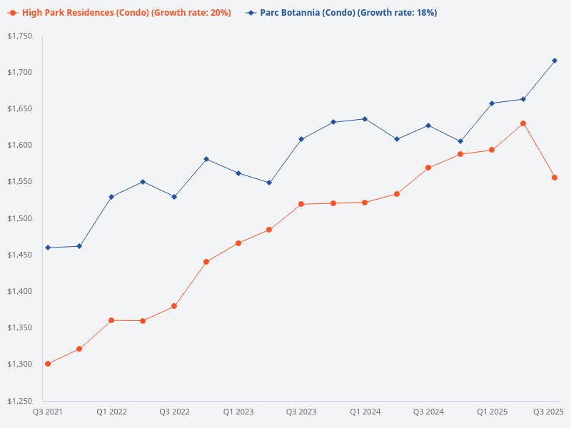 High Park Residences vs Parc Botannia.
