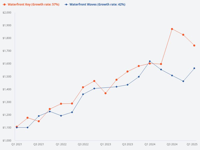 Comparison between Waterfront Key and Waterfront Waves