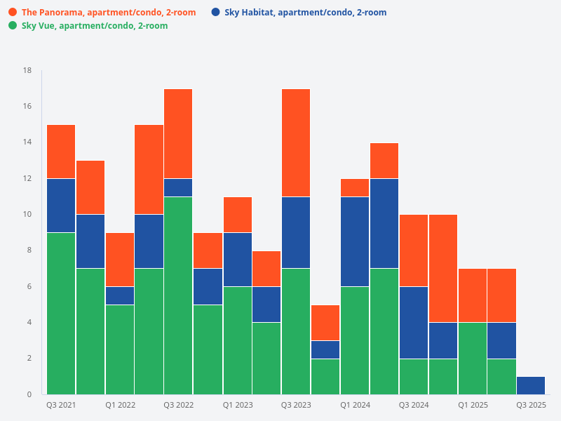 What is the volume of transactions for 2-room units in Sky Habitat compared to Sky Vue and The Panorama?