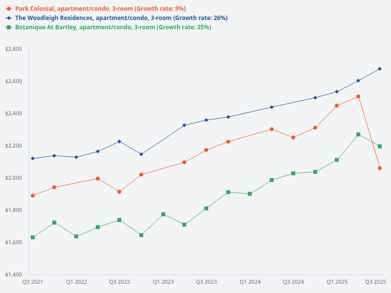 Annual gain for Botanique at Bartley, Park Colonial, and The Woodleigh Residences for 3-bedroom units