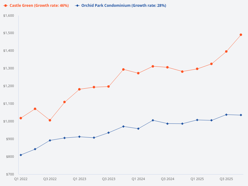 Can you compare Castle Green and Orchid Park Condominium?