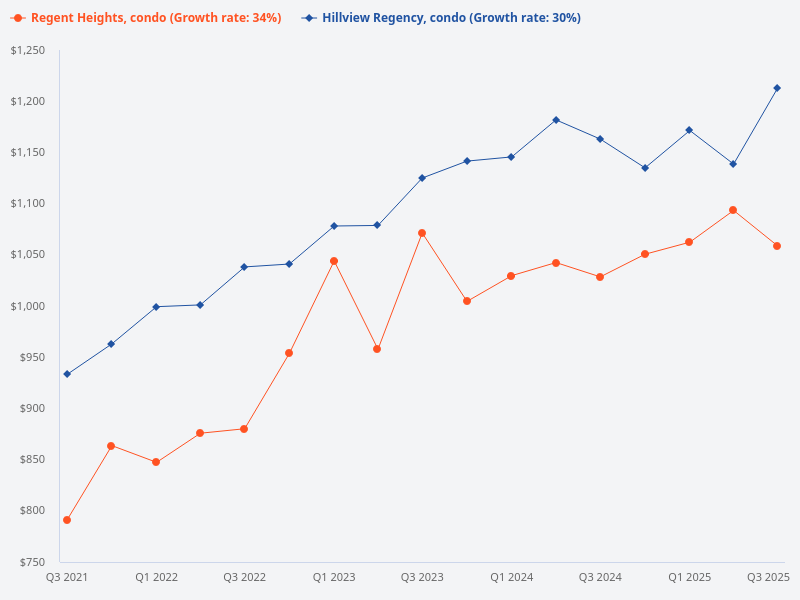 I want to plot price trend for Hillview Regency (condo) versus Regent Heights (condo)