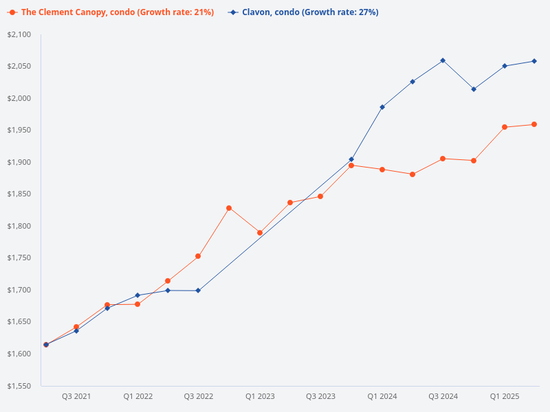 Plot the price trend for Clavon (condo) versus The Clement Canopy (condo)