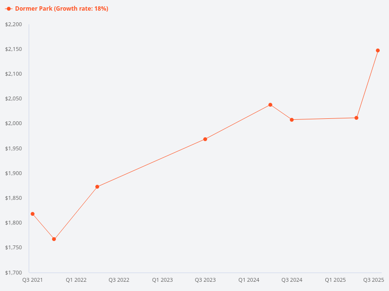 Price trend chart for Dormer Park.