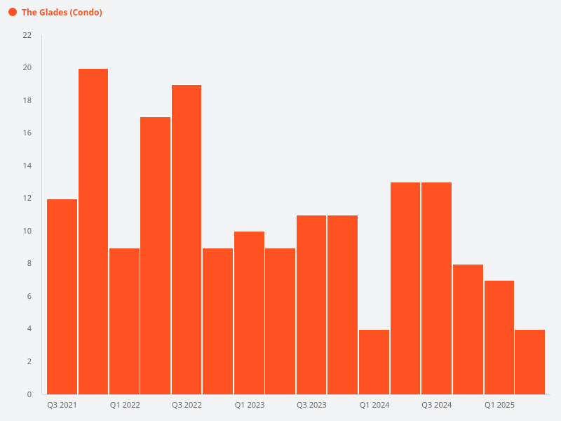 How many profit transactions and how many loss transactions are there for The Glades?