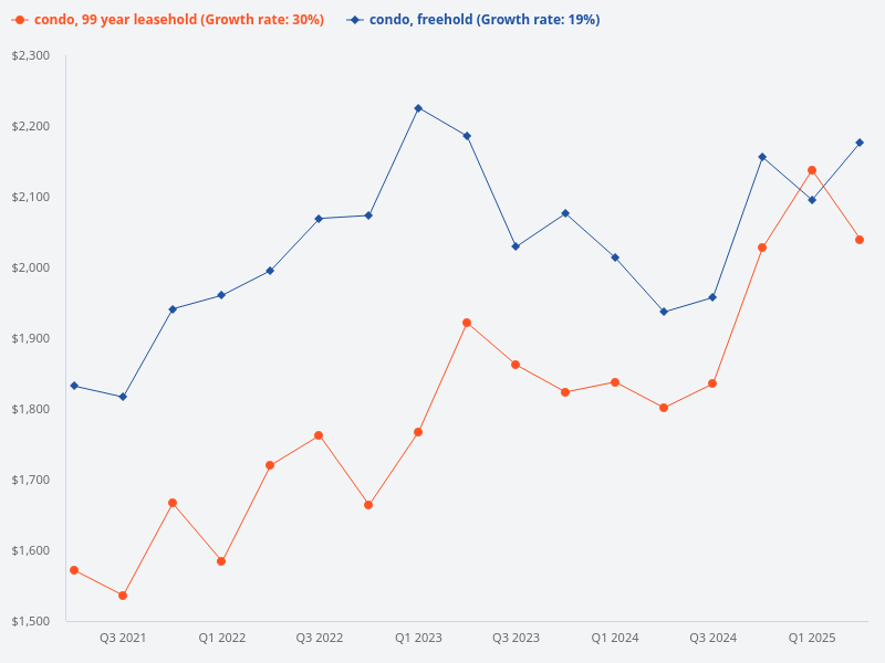 What is the usual price psf difference between freehold condos and 99-year leasehold condos