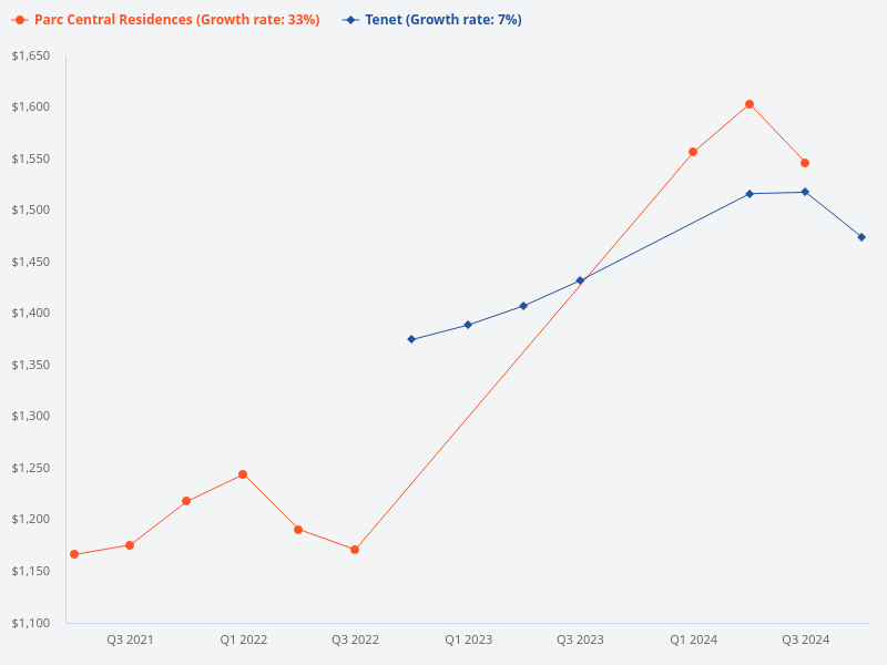 Compare price trends for Tenet versus Parc Central Residence