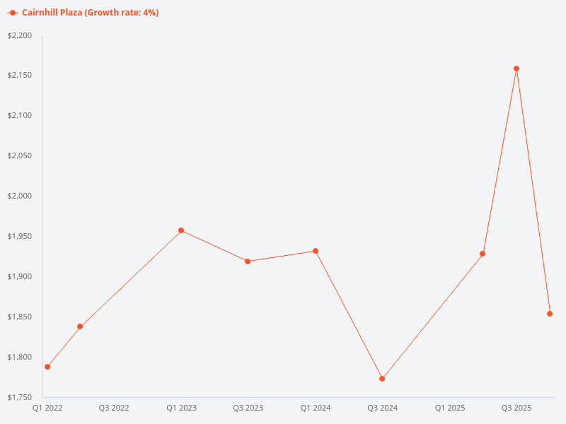 Compare the valuation for Cairnhill Plaza with other properties in the Cairnhill area