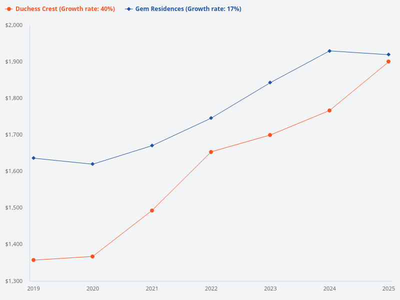 Compare Gem Residences and Duchess Crest over the past 6 years