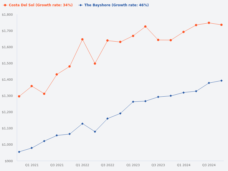 Compare price trend Costs Del Sol and The Bayshore