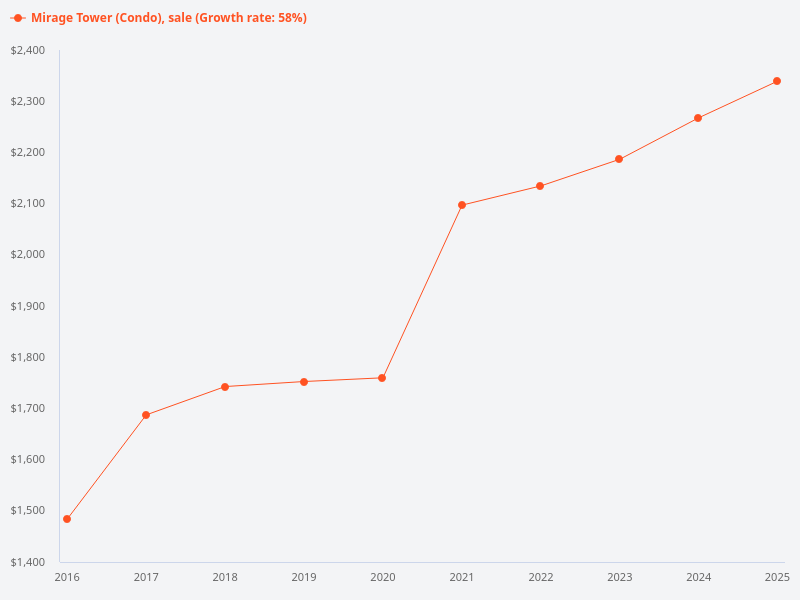 What is the price trend for Mirage Tower sales for the past 10 years?