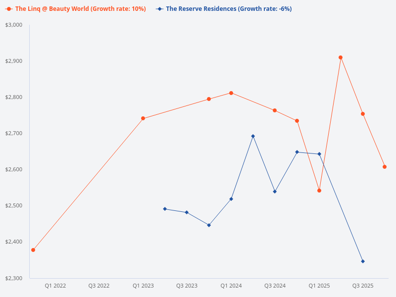 Compare the price trend for The Linq @ Beauty World versus The Reserve Residences