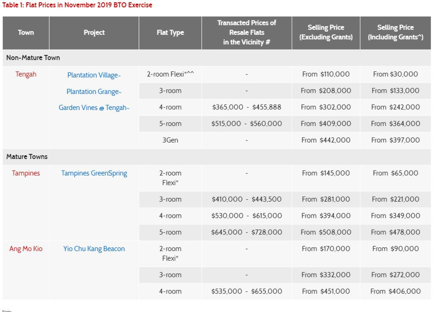 Bto Flats Hdb Bto 2019 Bto Flats Woodlands Sales Of Balance Flat