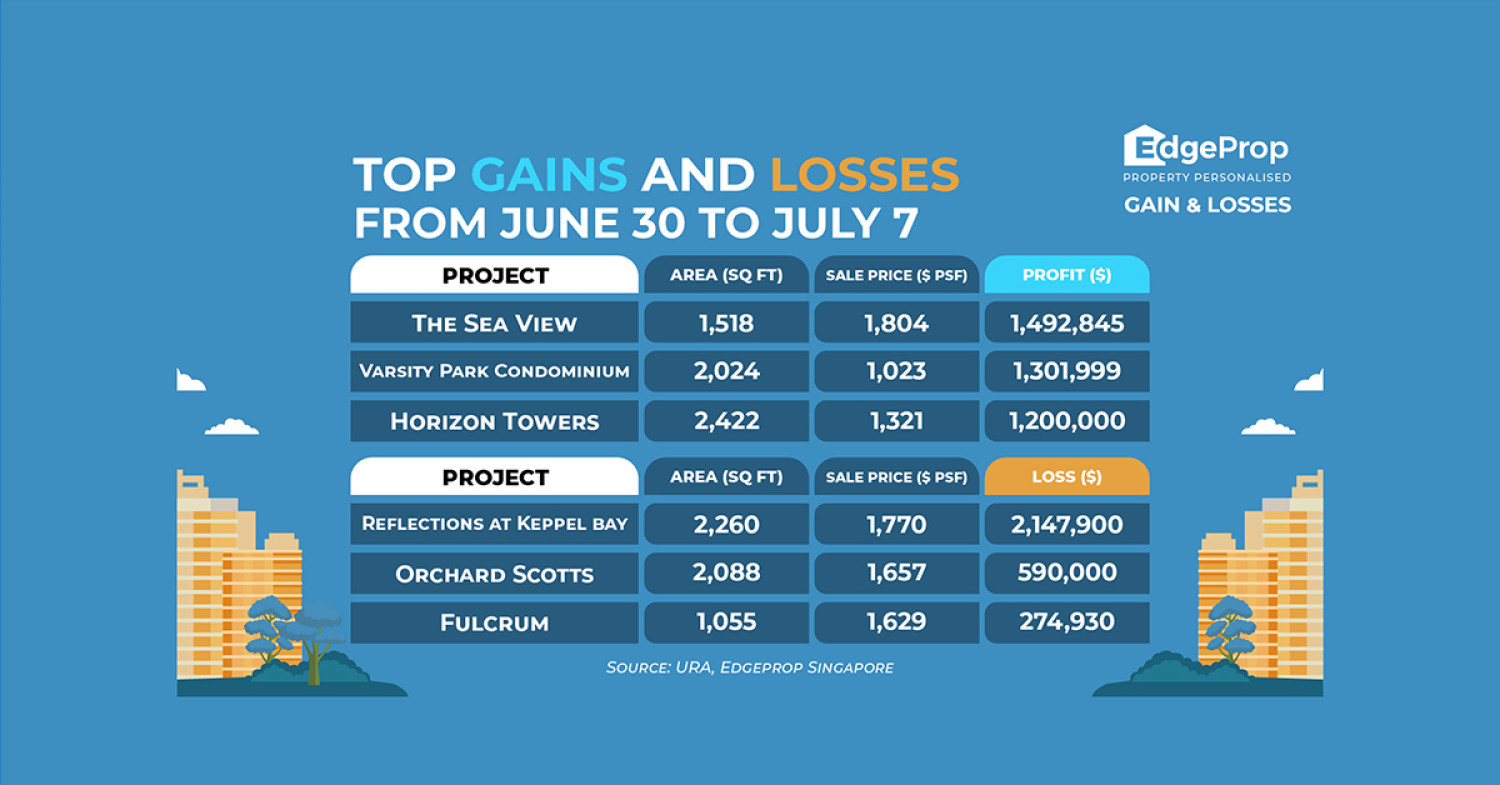 吉宝湾映水苑(Reflections at Keppel Bay)的单位亏损$215万- Singapore Property News